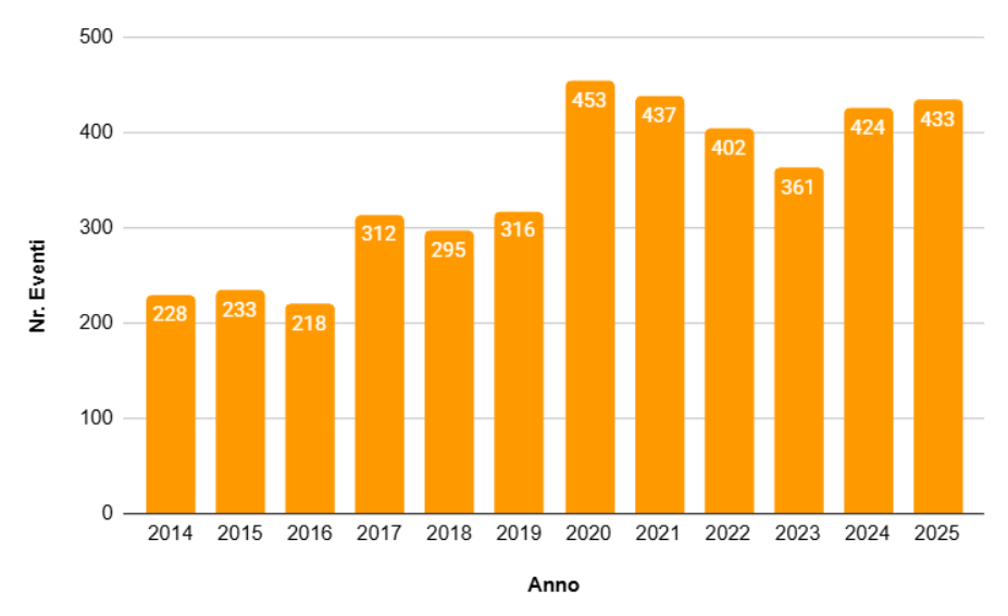 Numero Interventi 2025